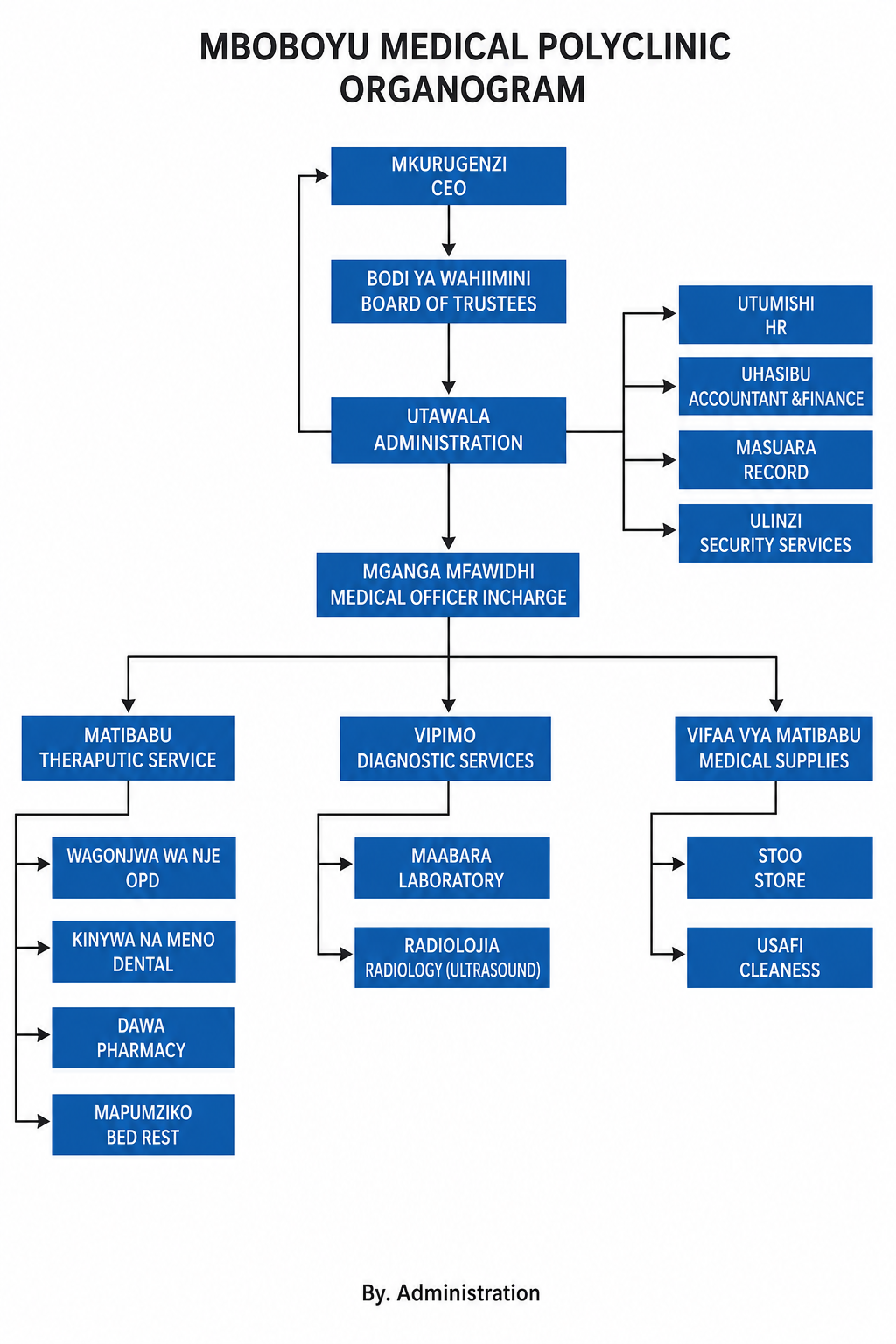 Mboboyu Medical Polyclinic organogram